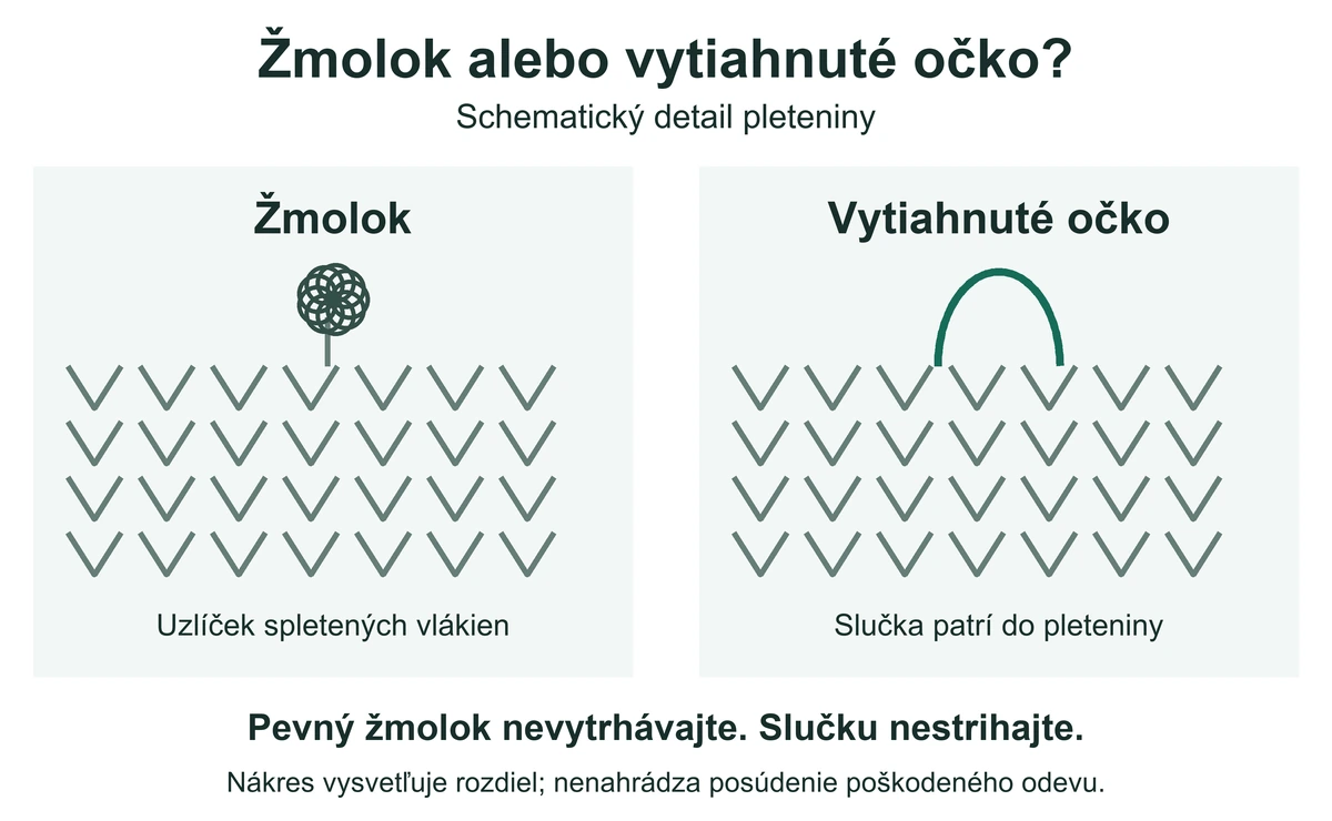 Schematické porovnanie žmolku zo spletených vlákien a vytiahnutého očka, ktoré zostáva súčasťou pleteniny.