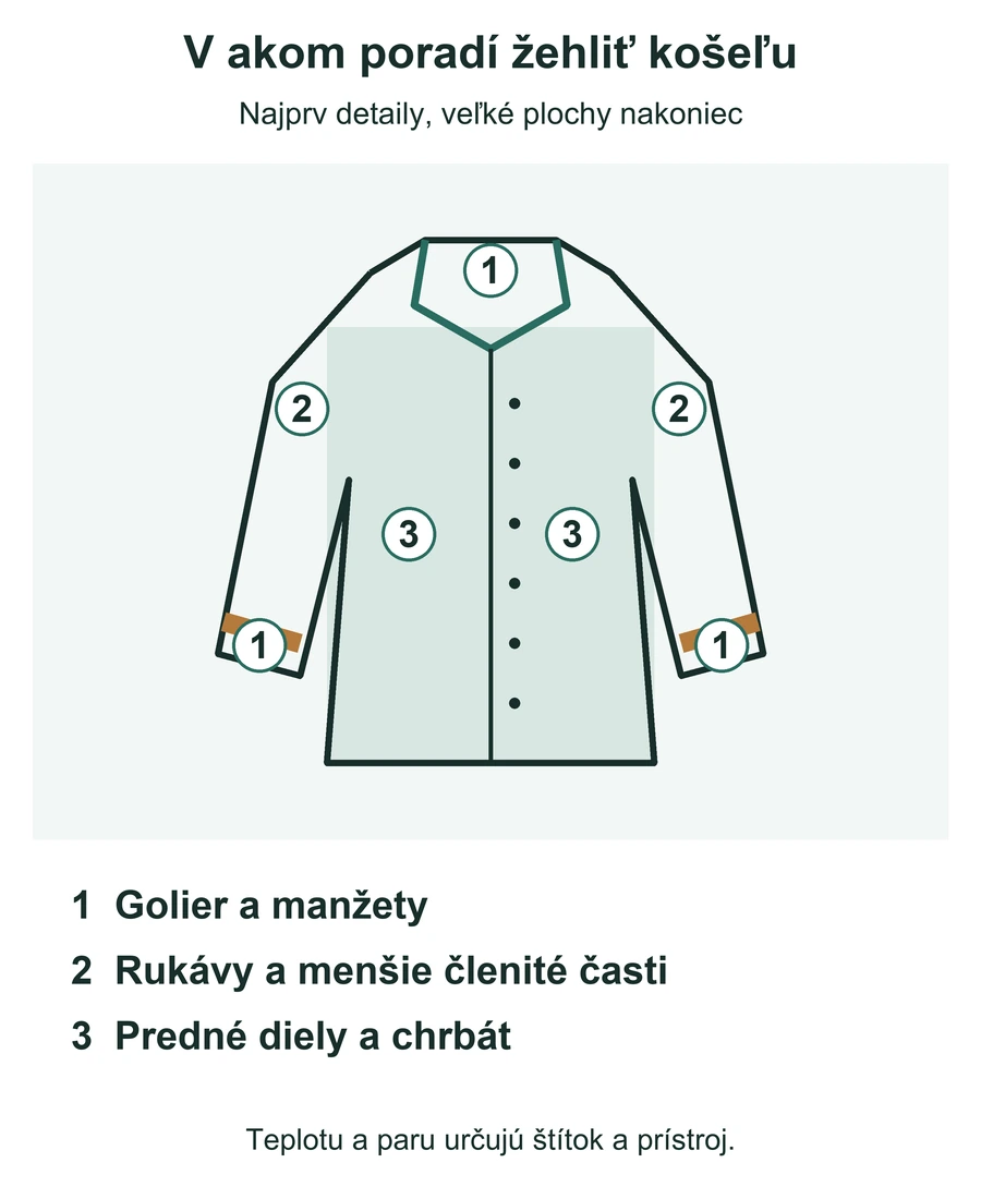 Schéma košele s označením poradia: golier a manžety, rukávy, potom predné diely a chrbát.