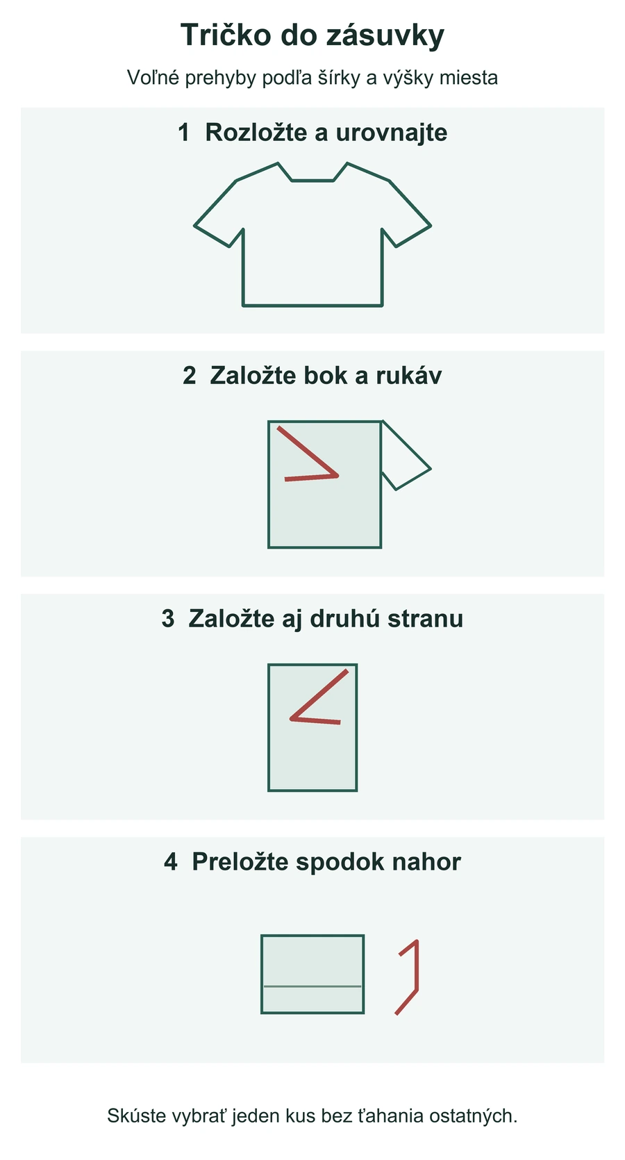 Štyri stavy trička: rozložený kus, boky a rukávy dovnútra, úzky obdĺžnik a voľný balíček.
