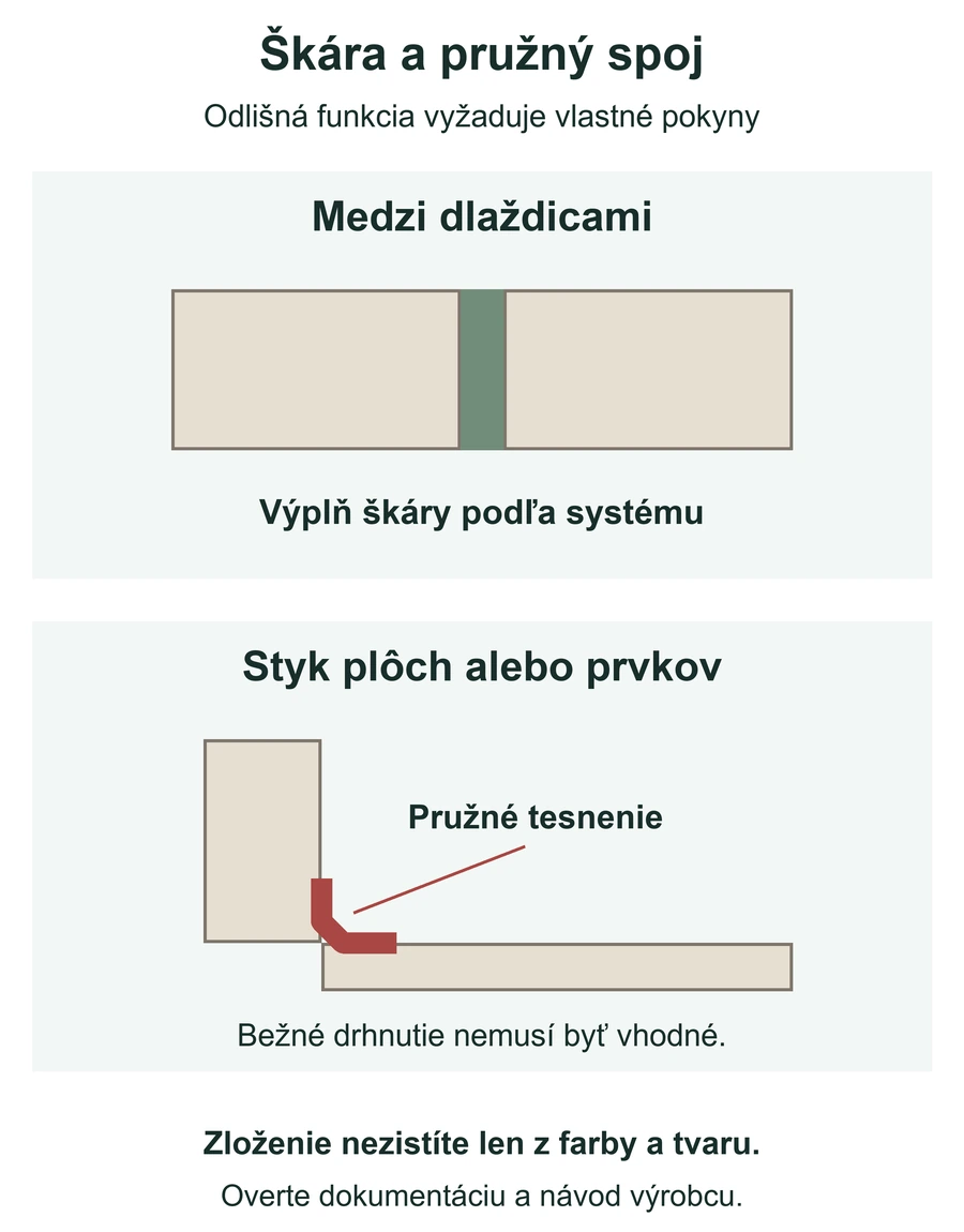 Schéma výplne medzi dlaždicami a odlišného pružného spoja pri styku plôch.