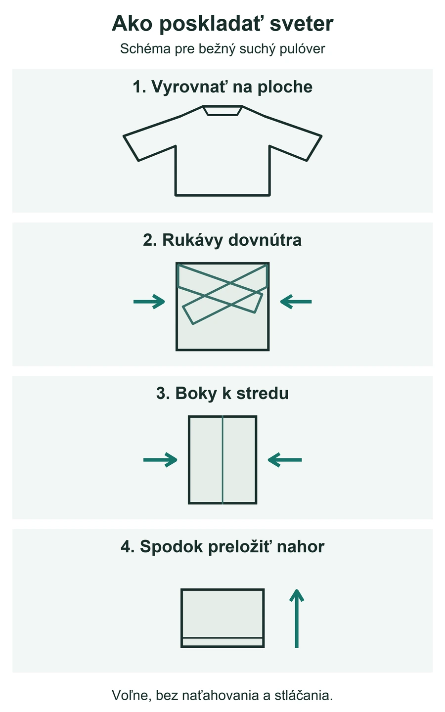 Štyri kroky skladania svetra: vyrovnať, preložiť rukávy, zložiť boky a spodok.